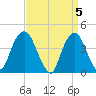 The Battery tide chart for Friday, April 5, 2024