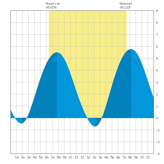 The Battery tide chart for Sunday, April 7, 2024