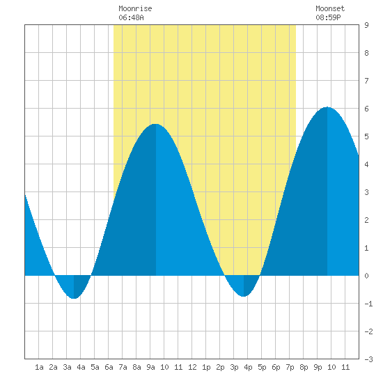 The Battery tide chart for Tuesday, April 9, 2024