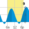 The Battery tide chart for Tuesday, April 9, 2024