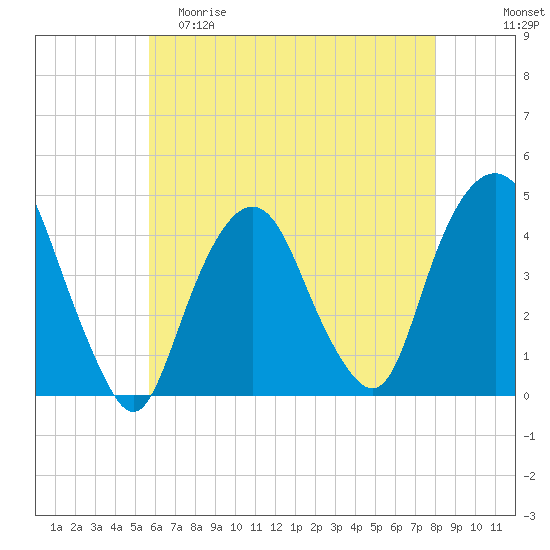 The Battery tide chart for Friday, May 10, 2024
