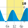 The Battery tide chart for Friday, May 10, 2024