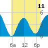 The Battery tide chart for Saturday, May 11, 2024