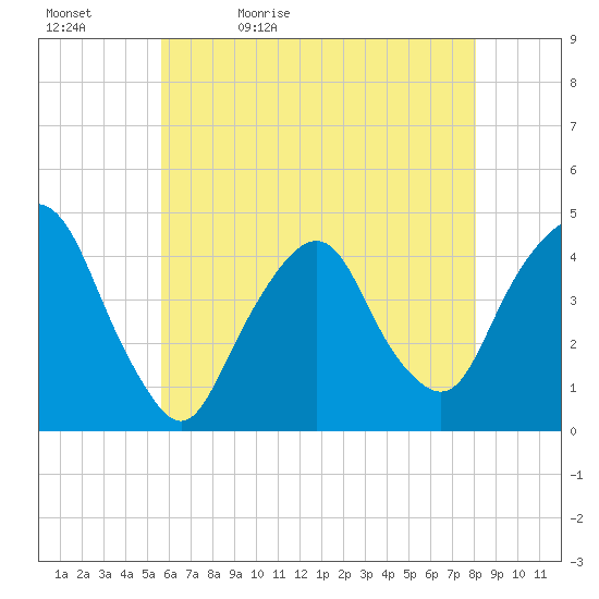 The Battery tide chart for Sunday, May 12, 2024