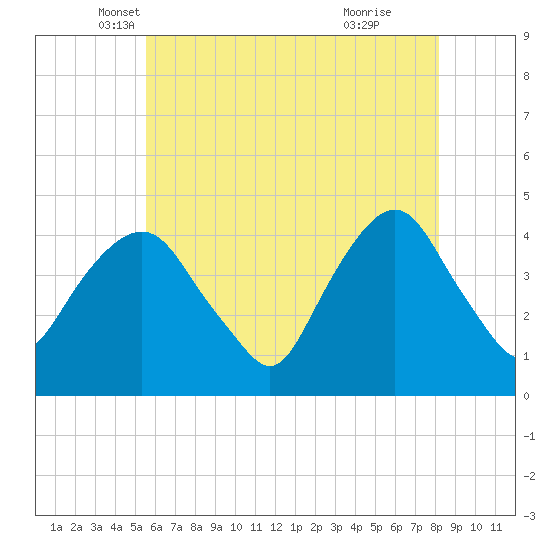 The Battery tide chart for Saturday, May 18, 2024