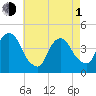 The Battery tide chart for Wednesday, May 1, 2024