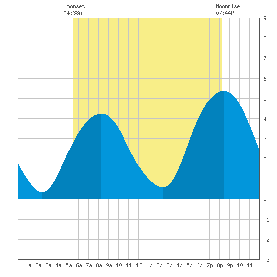 The Battery tide chart for Wednesday, May 22, 2024
