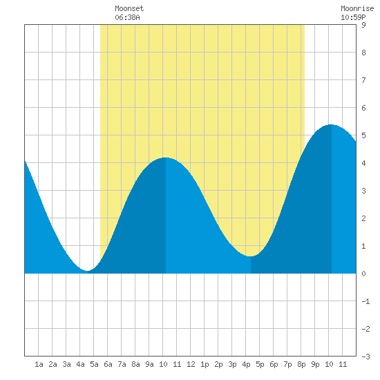 The Battery tide chart for Saturday, May 25, 2024