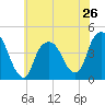 The Battery tide chart for Sunday, May 26, 2024