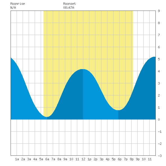 The Battery tide chart for Monday, May 27, 2024