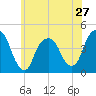 The Battery tide chart for Monday, May 27, 2024