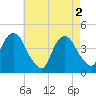 The Battery tide chart for Thursday, May 2, 2024