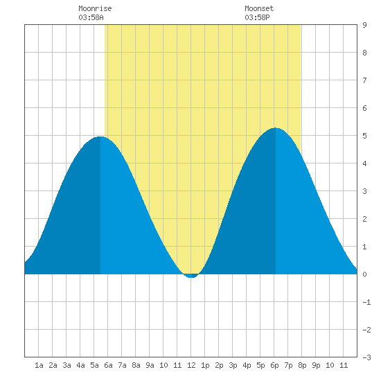The Battery tide chart for Saturday, May 4, 2024