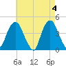 The Battery tide chart for Saturday, May 4, 2024