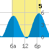 The Battery tide chart for Sunday, May 5, 2024