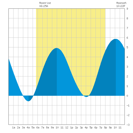 The Battery tide chart for Thursday, May 9, 2024