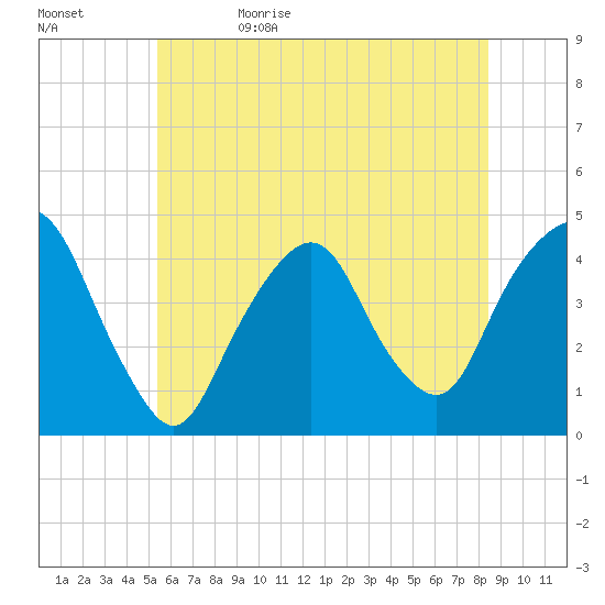 The Battery tide chart for Monday, June 10, 2024