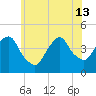 The Battery tide chart for Thursday, June 13, 2024