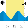 The Battery tide chart for Friday, June 14, 2024