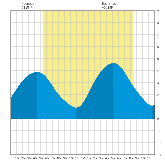 The Battery tide chart for Sunday, June 16, 2024
