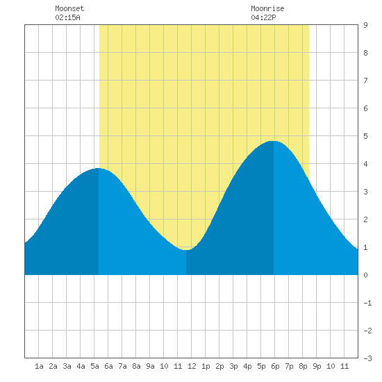 The Battery tide chart for Monday, June 17, 2024