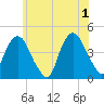The Battery tide chart for Saturday, June 1, 2024