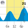 The Battery tide chart for Friday, June 21, 2024