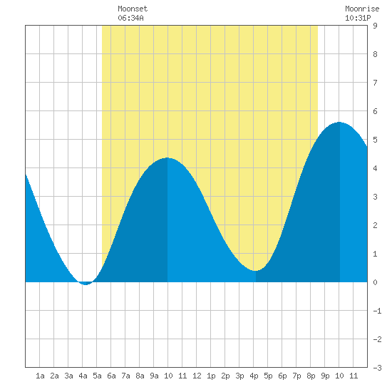 The Battery tide chart for Sunday, June 23, 2024