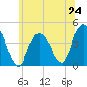 The Battery tide chart for Monday, June 24, 2024