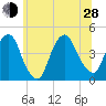 The Battery tide chart for Friday, June 28, 2024