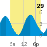 The Battery tide chart for Saturday, June 29, 2024