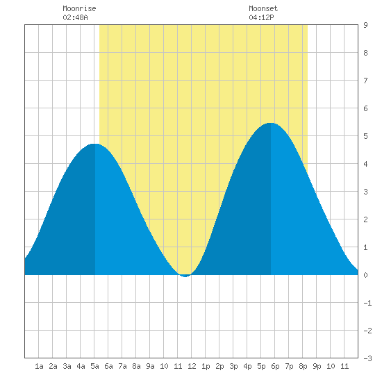 The Battery tide chart for Sunday, June 2, 2024