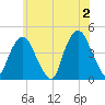 The Battery tide chart for Sunday, June 2, 2024