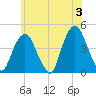 The Battery tide chart for Monday, June 3, 2024