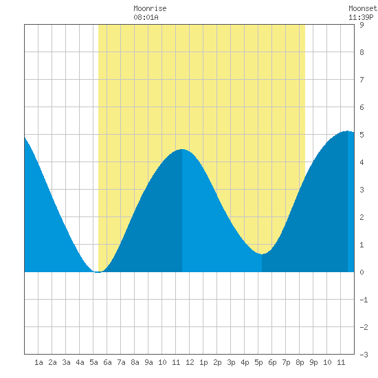 The Battery tide chart for Sunday, June 9, 2024