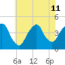 The Battery tide chart for Thursday, July 11, 2024