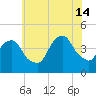 The Battery tide chart for Sunday, July 14, 2024