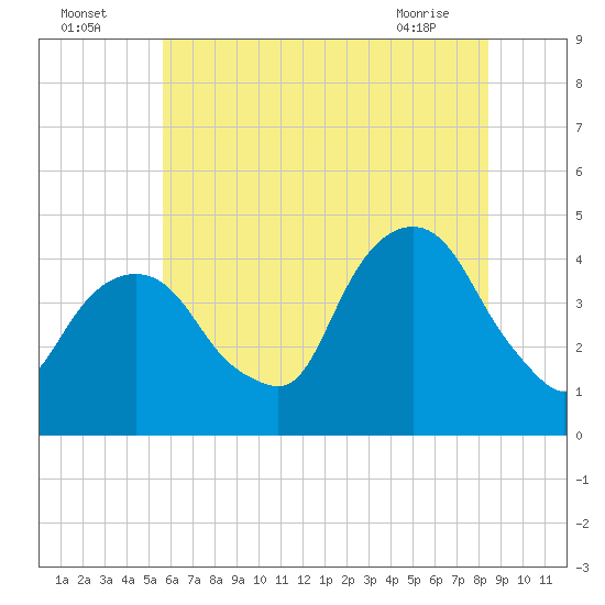 The Battery tide chart for Tuesday, July 16, 2024