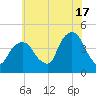 The Battery tide chart for Wednesday, July 17, 2024