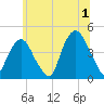 The Battery tide chart for Monday, July 1, 2024