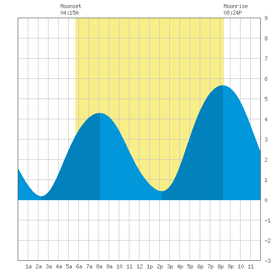 The Battery tide chart for Saturday, July 20, 2024