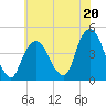 The Battery tide chart for Saturday, July 20, 2024