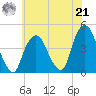 The Battery tide chart for Sunday, July 21, 2024