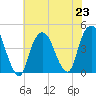 The Battery tide chart for Tuesday, July 23, 2024