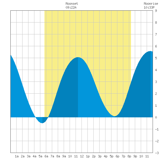 The Battery tide chart for Wednesday, July 24, 2024