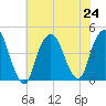 The Battery tide chart for Wednesday, July 24, 2024