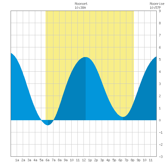 The Battery tide chart for Thursday, July 25, 2024