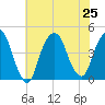The Battery tide chart for Thursday, July 25, 2024