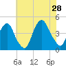 The Battery tide chart for Sunday, July 28, 2024