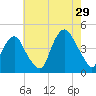 The Battery tide chart for Monday, July 29, 2024
